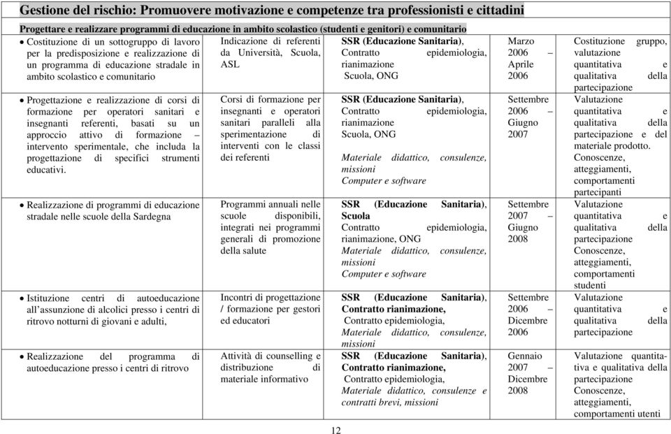 educazione stradale in ambito scolastico e comunitario ASL rianimazione Scuola, ONG Progettazione e realizzazione di corsi di formazione per operatori sanitari e insegnanti referenti, basati su un