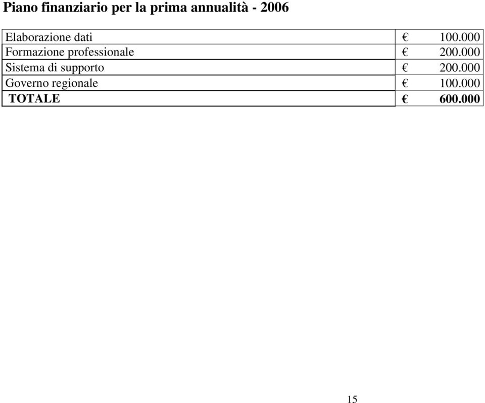 000 Formazione professionale 200.