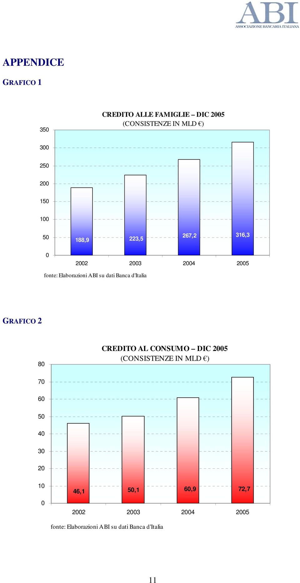 Banca d'italia GRAFICO 2 80 CREDITO AL CONSUMO DIC 2005 (CONSISTENZE IN MLD ) 70 60 50 40
