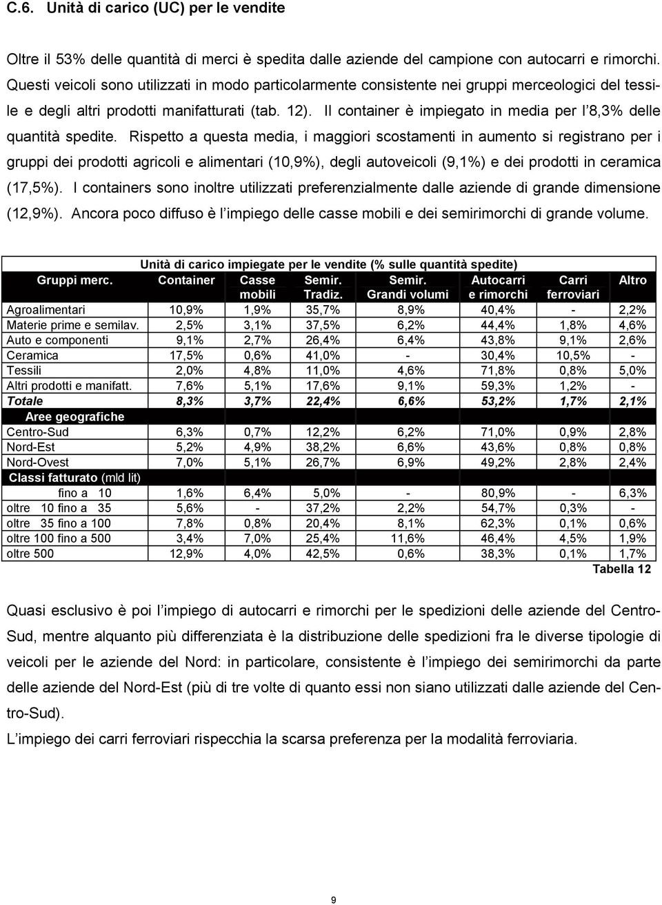 Il container è impiegato in media per l 8,3% delle quantità spedite.