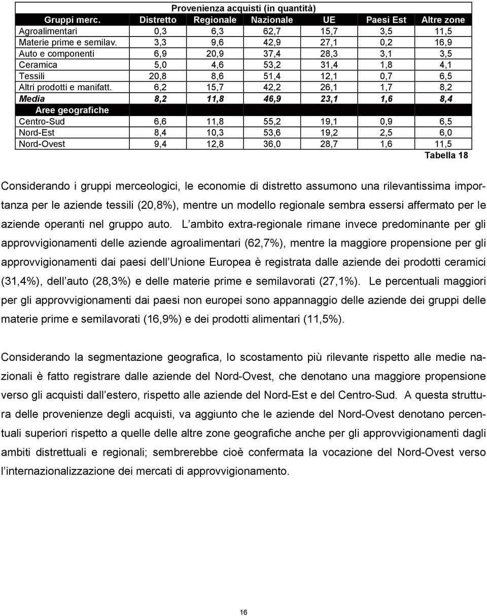 6,2 15,7 42,2 26,1 1,7 8,2 Media 8,2 11,8 46,9 23,1 1,6 8,4 Aree geografiche Centro-Sud 6,6 11,8 55,2 19,1 0,9 6,5 Nord-Est 8,4 10,3 53,6 19,2 2,5 6,0 Nord-Ovest 9,4 12,8 36,0 28,7 1,6 11,5 Tabella