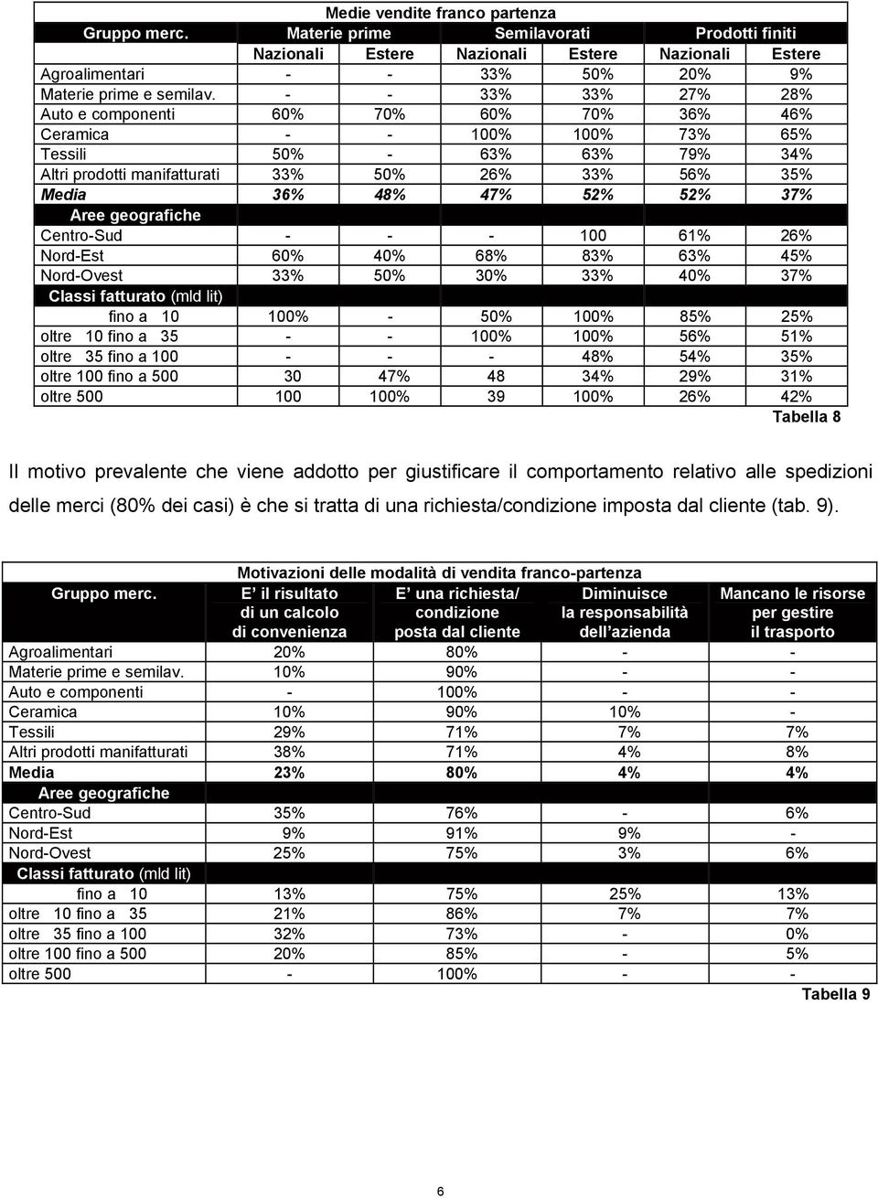 52% 37% Aree geografiche Centro-Sud - - - 100 61% 26% Nord-Est 60% 40% 68% 83% 63% 45% Nord-Ovest 33% 50% 30% 33% 40% 37% Classi fatturato (mld lit) fino a 10 100% - 50% 100% 85% 25% oltre 10 fino a