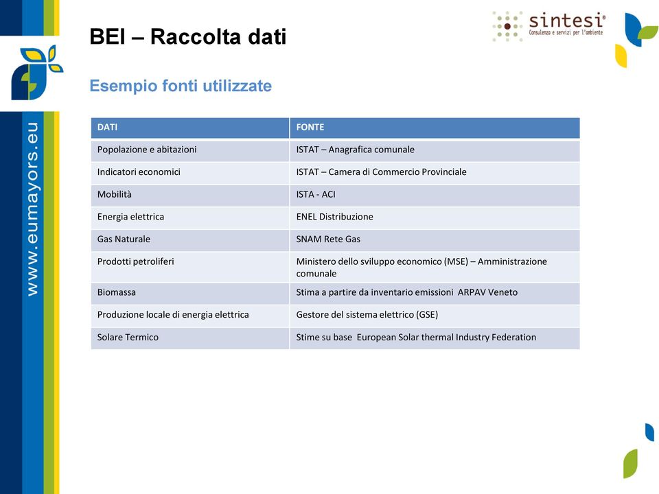 Commercio Provinciale ISTA - ACI ENEL Distribuzione SNAM Rete Gas Ministero dello sviluppo economico (MSE) Amministrazione comunale