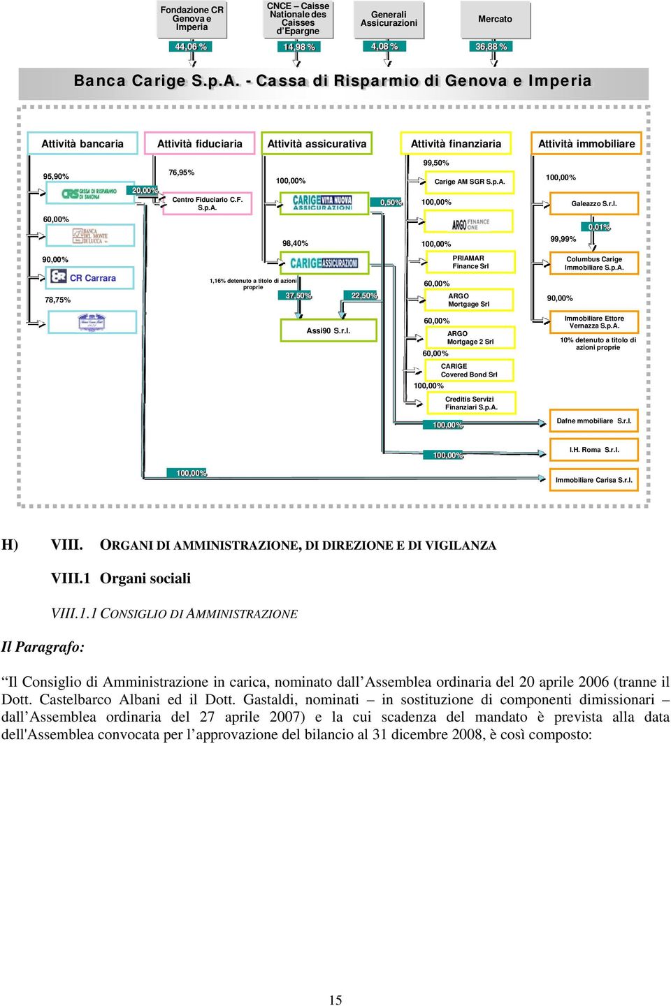- Cassa di Risparmio di Genova e Imperia Attività bancaria Attività fiduciaria Attività assicurativa Attività finanziaria Attività immobiliare 95,90% 20,00% 76,95% Centro Fiduciario C.F. S.p.A. 0,50% 99,50% Carige AM SGR S.