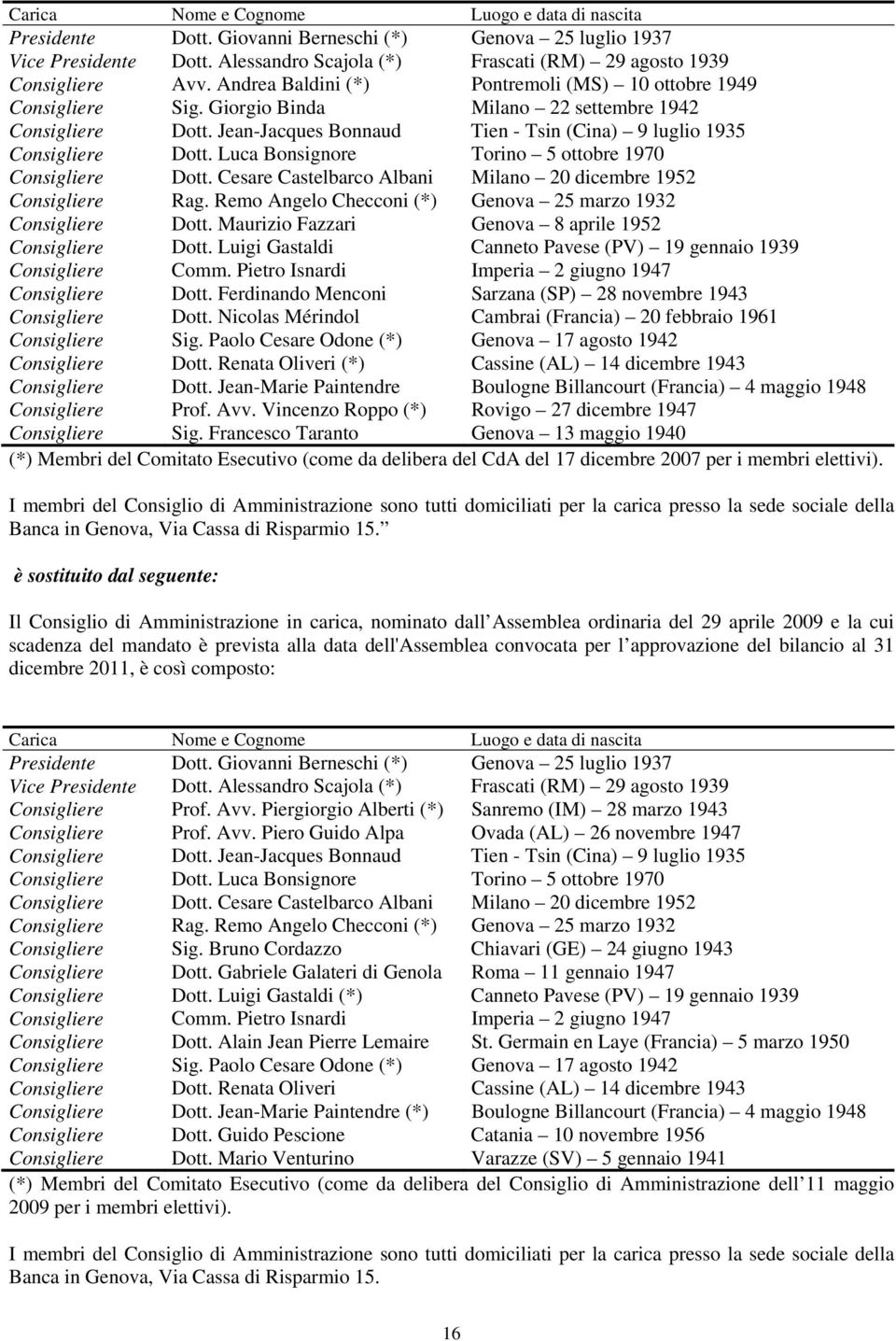 Luca Bonsignore Torino 5 ottobre 1970 Dott. Cesare Castelbarco Albani Milano 20 dicembre 1952 Rag. Remo Angelo Checconi (*) Genova 25 marzo 1932 Dott. Maurizio Fazzari Genova 8 aprile 1952 Dott.