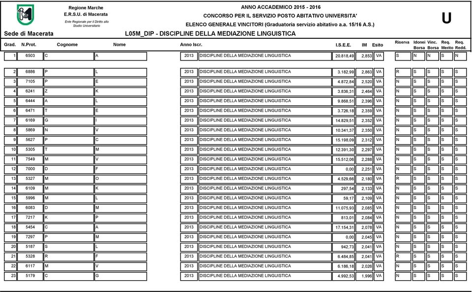 836,31 2,464 5 6444 L 2013 DICIPLINE DELL EDIZIONE LINGITIC 9.868,51 2,396 6 6471 T E 2013 DICIPLINE DELL EDIZIONE LINGITIC 3.726,18 2,359 7 6169 G I 2013 DICIPLINE DELL EDIZIONE LINGITIC 14.