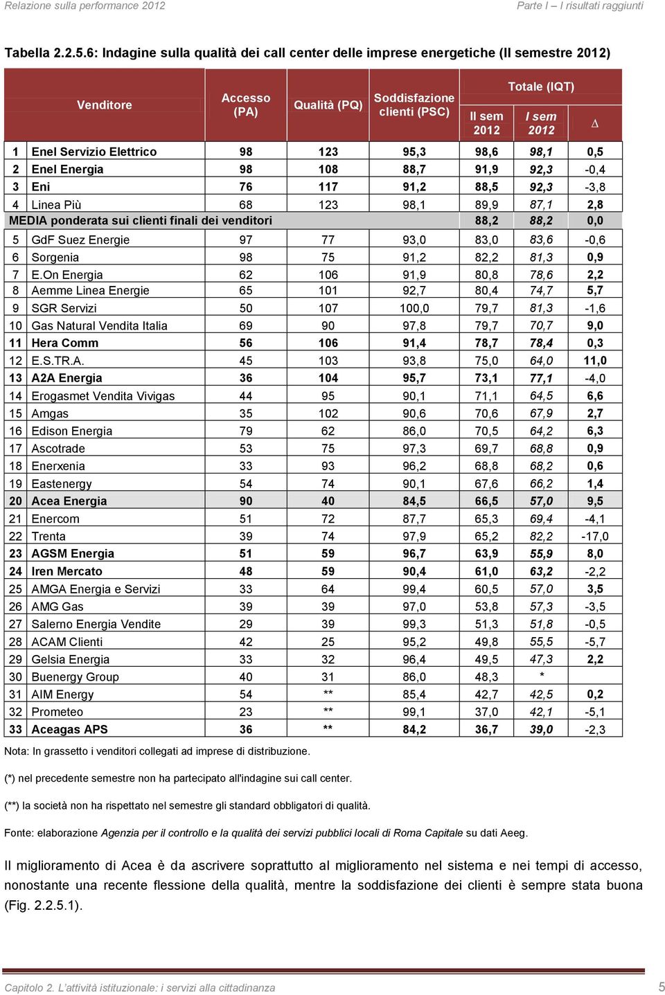 Servizio Elettrico 98 123 95,3 98,6 98,1 0,5 2 Enel Energia 98 108 88,7 91,9 92,3-0,4 3 Eni 76 117 91,2 88,5 92,3-3,8 4 Linea Più 68 123 98,1 89,9 87,1 2,8 MEDIA ponderata sui clienti finali dei
