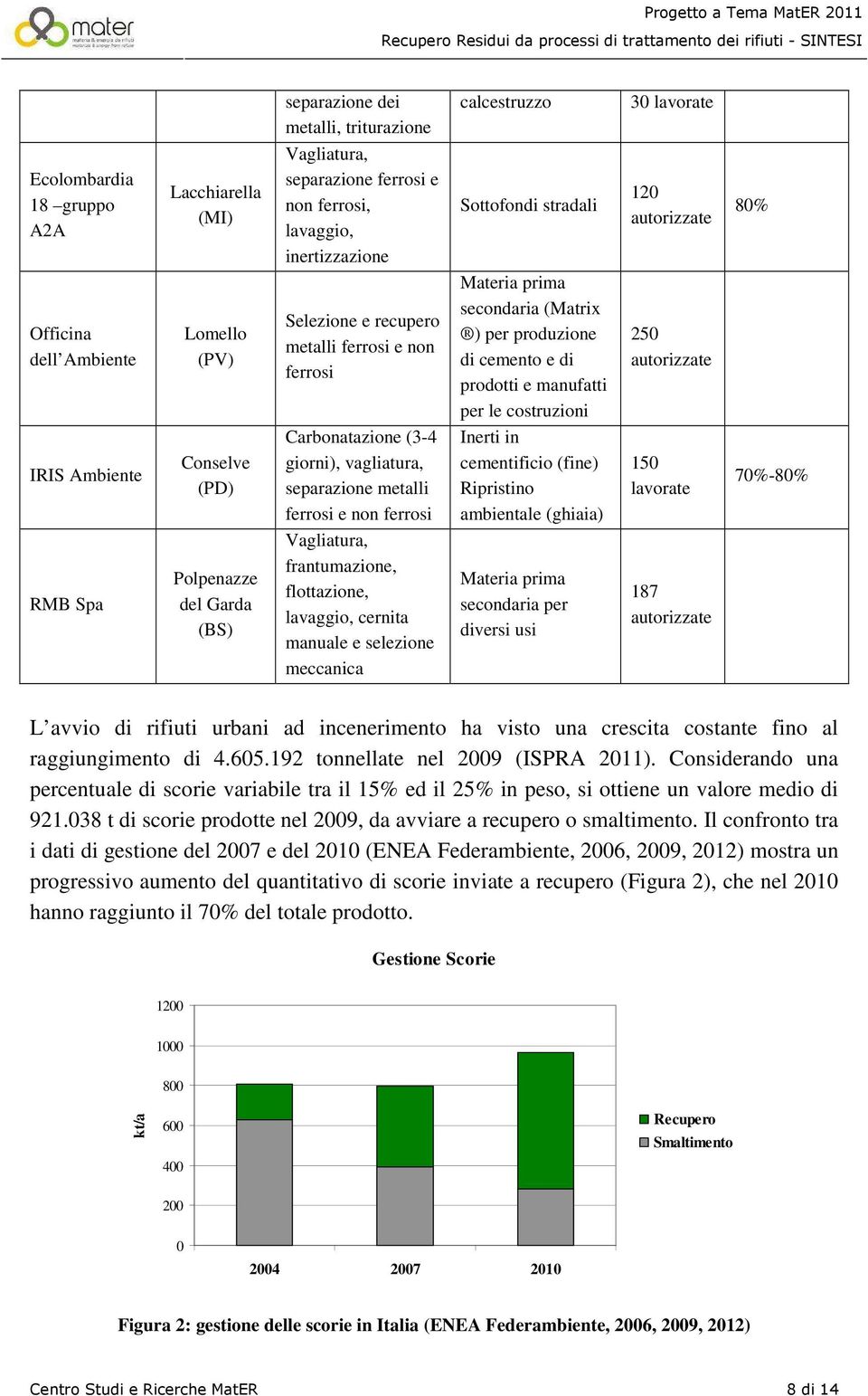 le costruzioni 250 autorizzate IRIS Ambiente Conselve (PD) Carbonatazione (3-4 giorni), vagliatura, separazione metalli ferrosi e non ferrosi Inerti in cementificio (fine) Ripristino ambientale