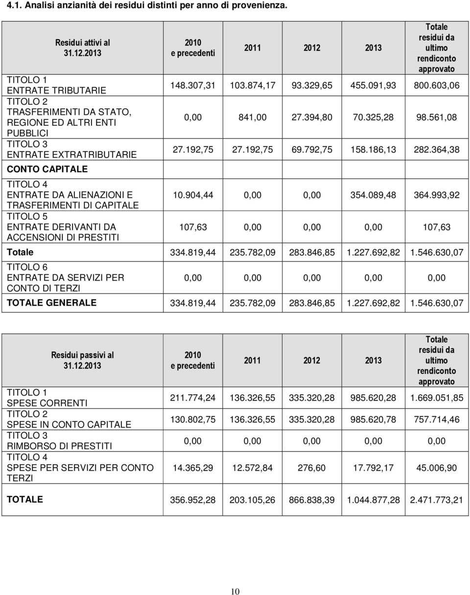 CAPITALE TITOLO 5 ENTRATE DERIVANTI DA ACCENSIONI DI PRESTITI 2010 e precedenti 2011 2012 2013 Totale residui da ultimo rendiconto approvato 148.307,31 103.874,17 93.329,65 455.091,93 800.