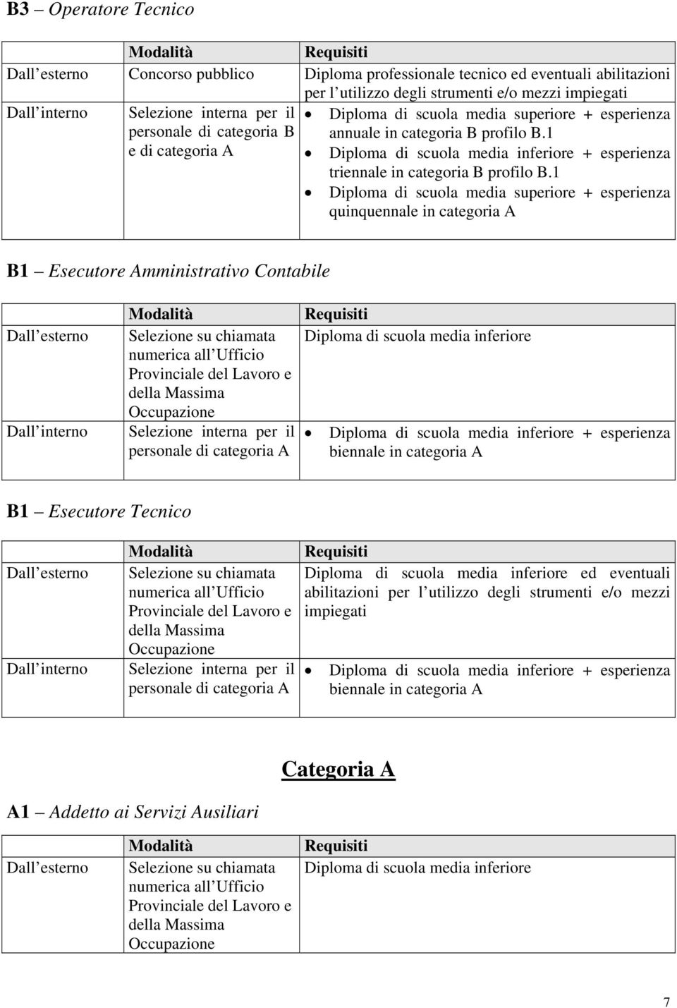 1 quinquennale in categoria A B1 Esecutore Amministrativo Contabile Dall esterno Dall interno Selezione su chiamata numerica all Ufficio Provinciale del Lavoro e della Massima Occupazione Selezione