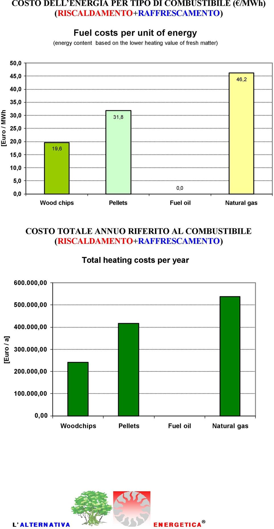 Wood chips Pellets Fuel oil Natural gas COSTO TOTALE ANNUO RIFERITO AL COMBUSTIBILE (RISCALDAMENTO+RAFFRESCAMENTO) Total