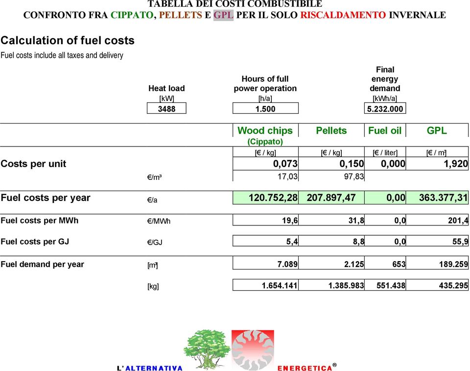 000 Wood chips Pellets Fuel oil GPL (Cippato) [ / kg] [ / kg] [ / liter] [ / m³] Costs per unit 73 0,150 00 1,920 /m³ 17,03 97,83 Fuel costs per year /a