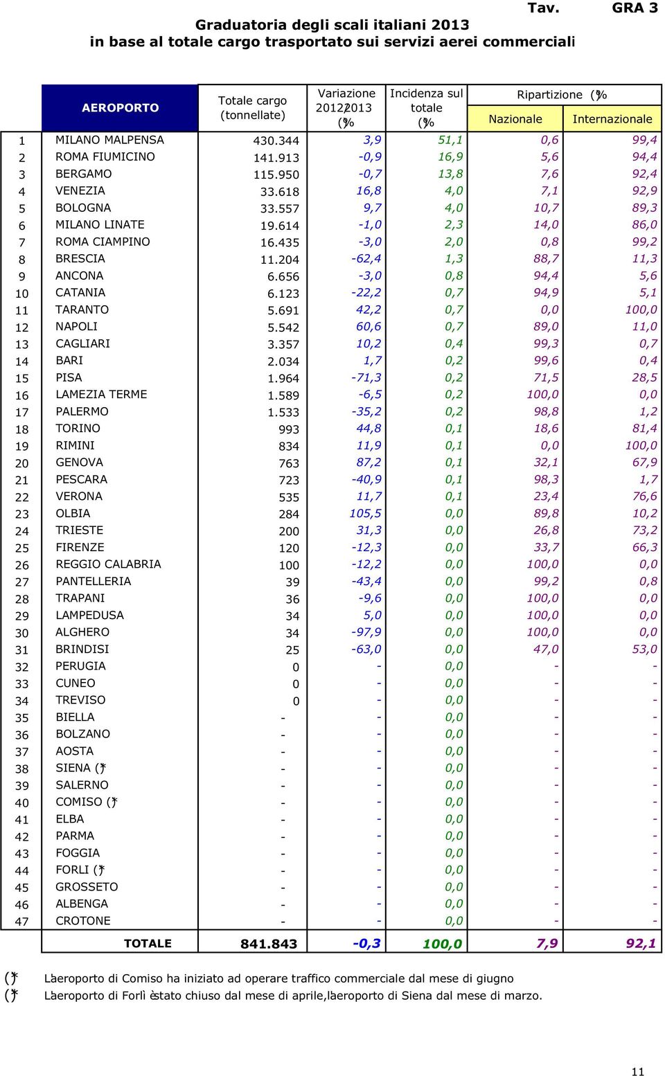 557 9,7 4, 1,7 89,3 6 MILANO LINATE 19.614-1, 2,3 14, 86, 7 ROMA CIAMPINO 16.435-3, 2,,8 99,2 8 BRESCIA 11.24-62,4 1,3 88,7 11,3 9 ANCONA 6.656-3,,8 94,4 5,6 1 CATANIA 6.