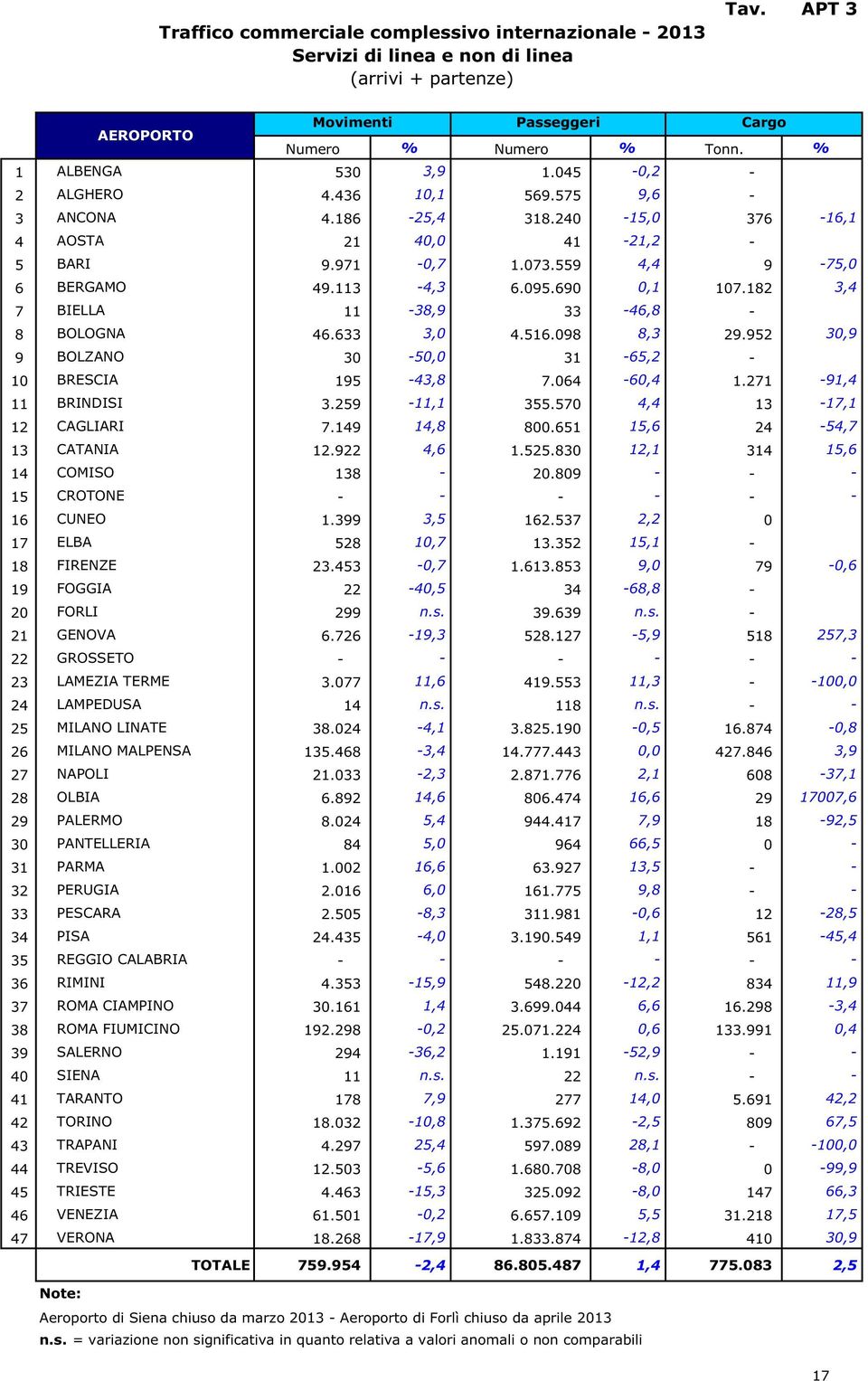 182 3,4 7 BIELLA 11-38,9 33-46,8-8 BOLOGNA 46.633 3, 4.516.98 8,3 29.952 3,9 9 BOLZANO 3-5, 31-65,2-1 BRESCIA 195-43,8 7.64-6,4 1.271-91,4 11 BRINDISI 3.259-11,1 355.57 4,4 13-17,1 12 CAGLIARI 7.