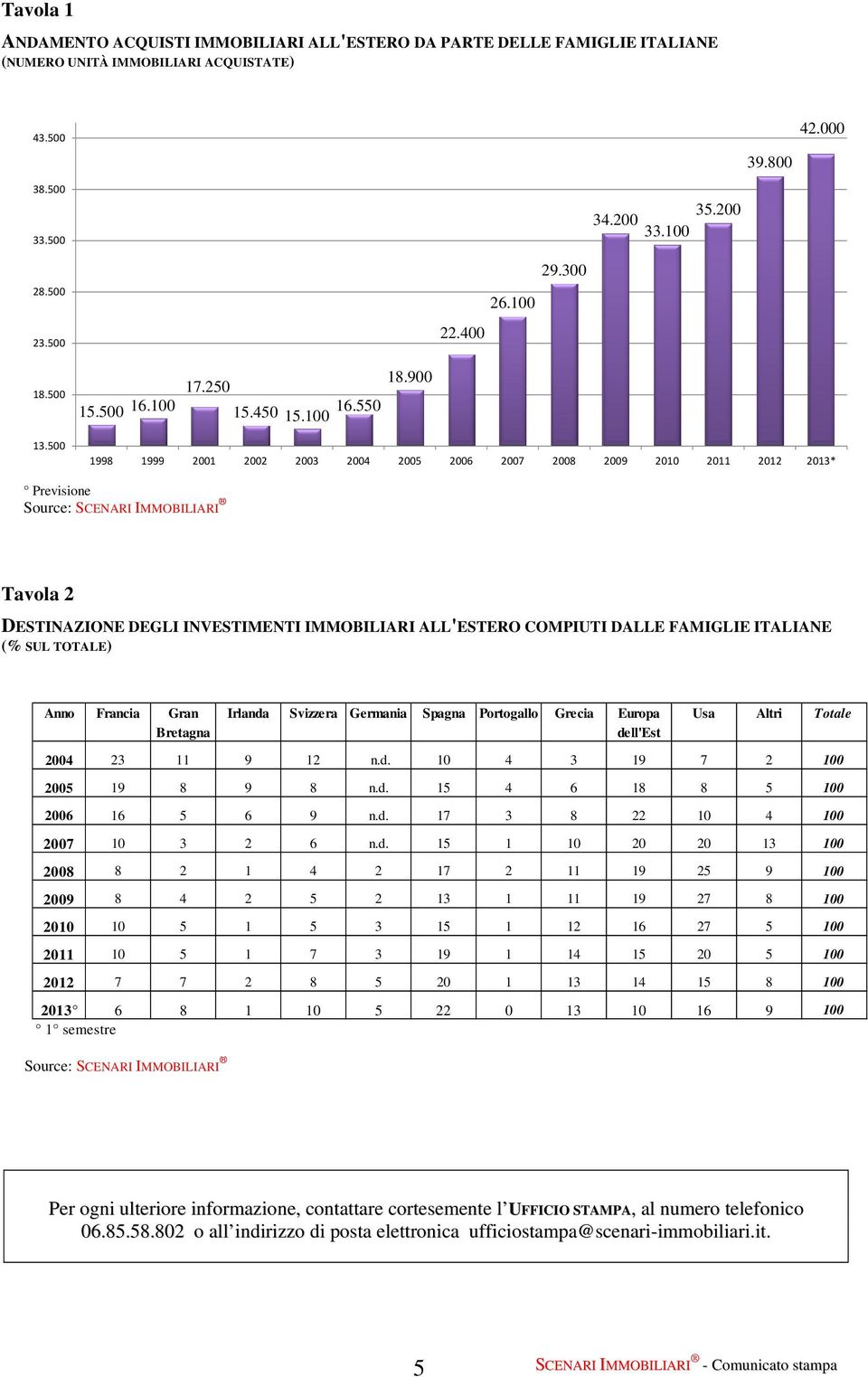 900 1998 1999 2001 2002 2003 2004 2005 2006 2007 2008 2009 2010 2011 2012 2013* Previsione Source: SCENARI IMMOBILIARI Tavola 2 DESTINAZIONE DEGLI INVESTIMENTI IMMOBILIARI ALL'ESTERO COMPIUTI DALLE