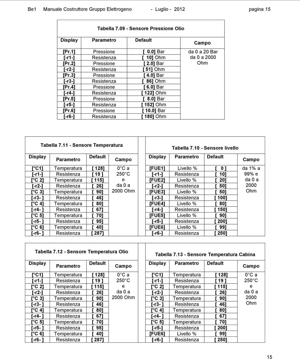 0] Bar [-r4-] Resistenza [ 122] Ohm [Pr.5] Pressione [ 8.0] Bar [-r5-] Resistenza [ 152] Ohm [Pr.6] Pressione [ 10.0] Bar [-r6-] Resistenza [ 180] Ohm Display Tabella 7.