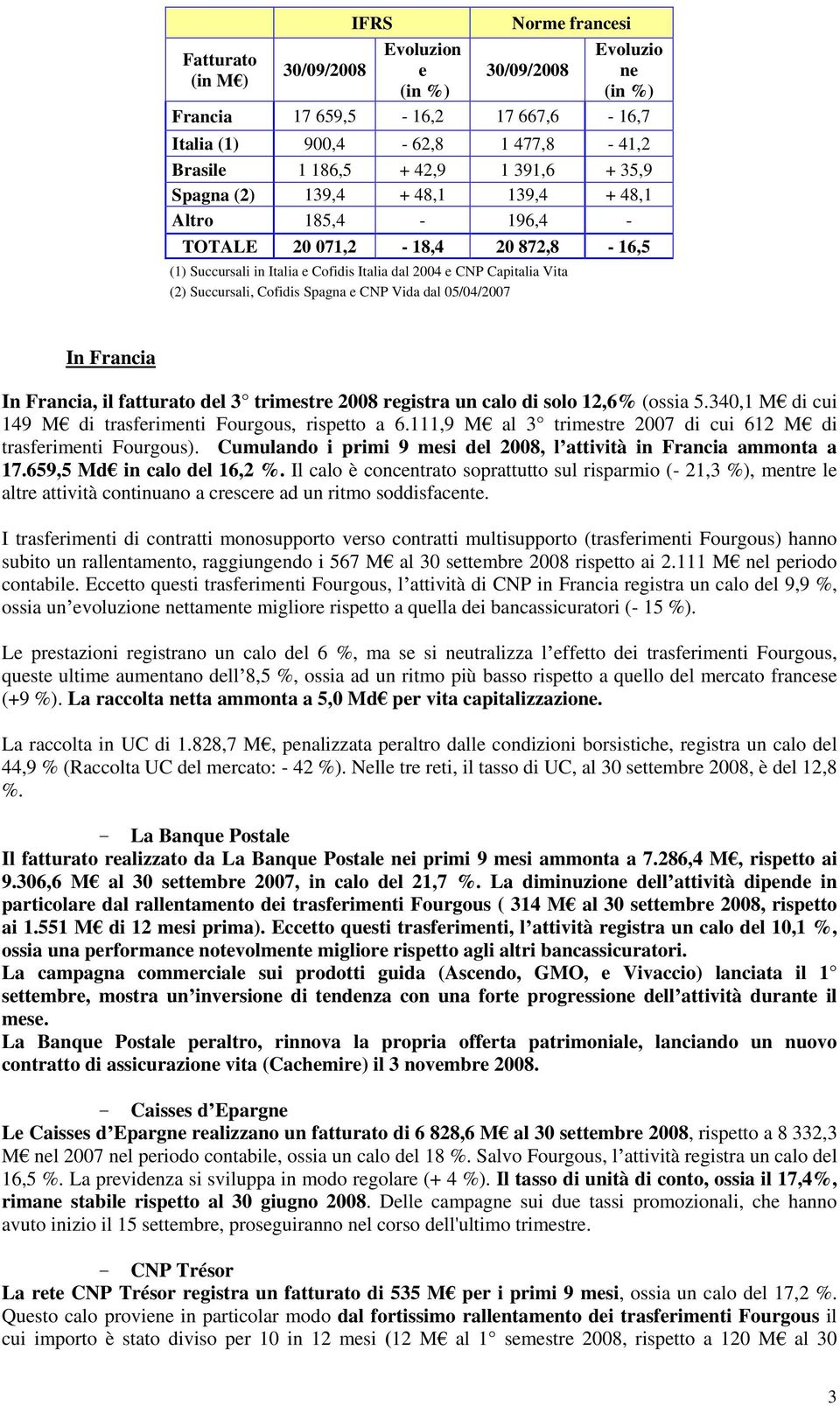 CNP Vida dal 05/04/2007 In Francia In Francia, il fatturato del 3 trimestre 2008 registra un calo di solo 12,6 (ossia 5.340,1 M di cui 149 M di trasferimenti Fourgous, rispetto a 6.