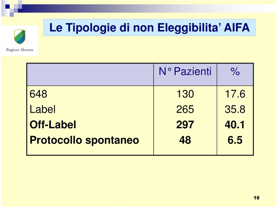 648 Label Off-Label Protocollo