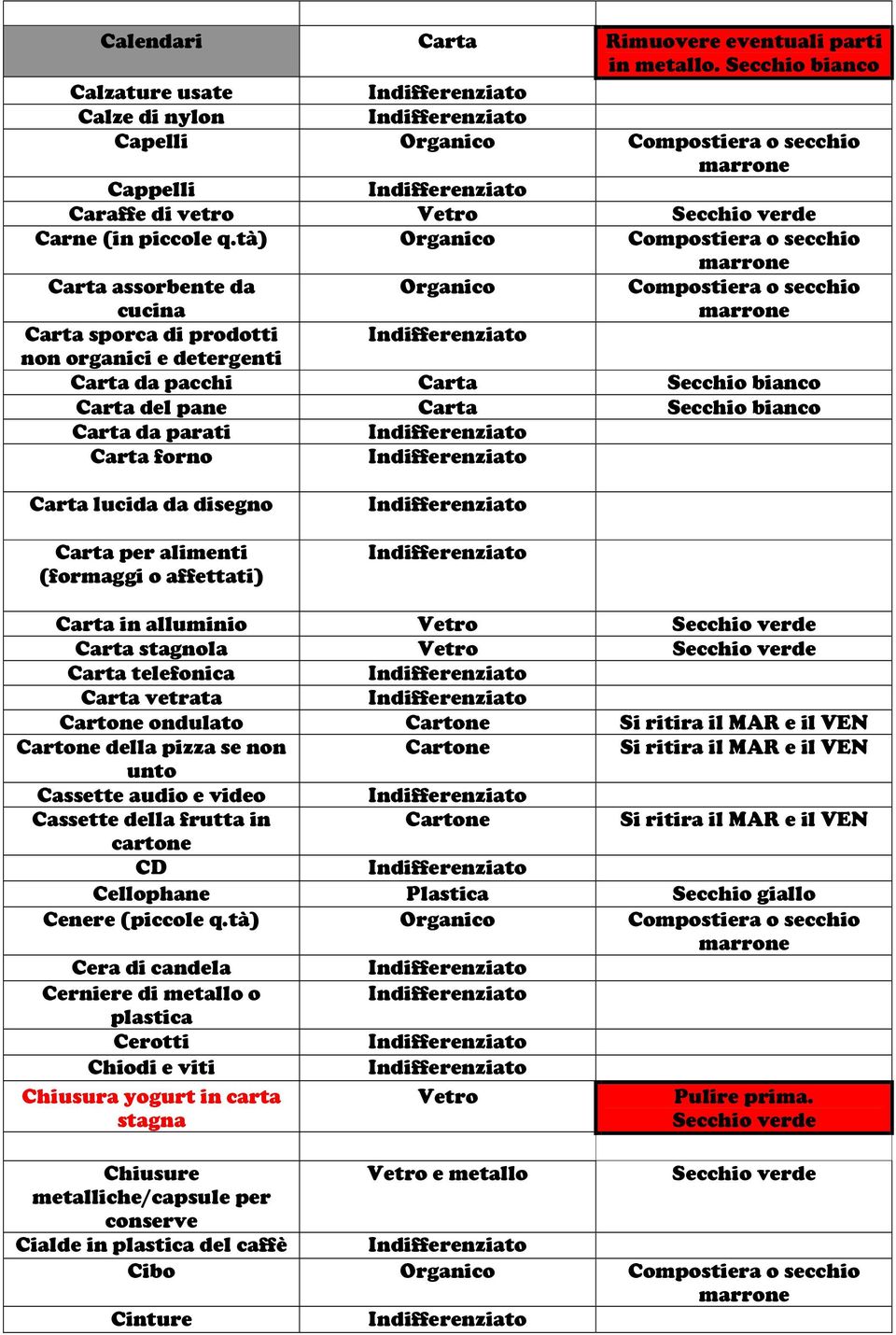 (formaggi o affettati) in alluminio Vetro stagnola Vetro telefonica vetrata Cartone ondulato Cartone Si ritira il MAR e il VEN Cartone della pizza se non Cartone Si ritira il MAR e il VEN unto