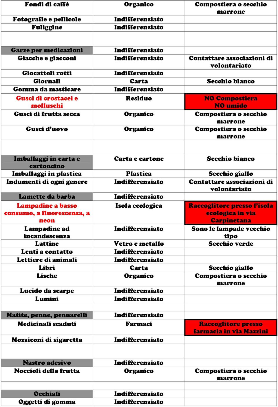 cartone cartoncino Imballaggi in plastica Indumenti di ogni genere Contattare associazioni di volontariato Lamette da barba Lampadine a basso consumo, a fluorescenza, a neon Isola ecologica