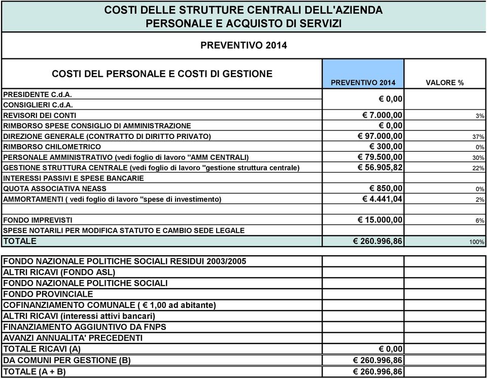 000,00 37% RIMBORSO CHILOMETRICO 300,00 0% PERSONALE AMMINISTRATIVO (vedi foglio di lavoro "AMM CENTRALI) 79.