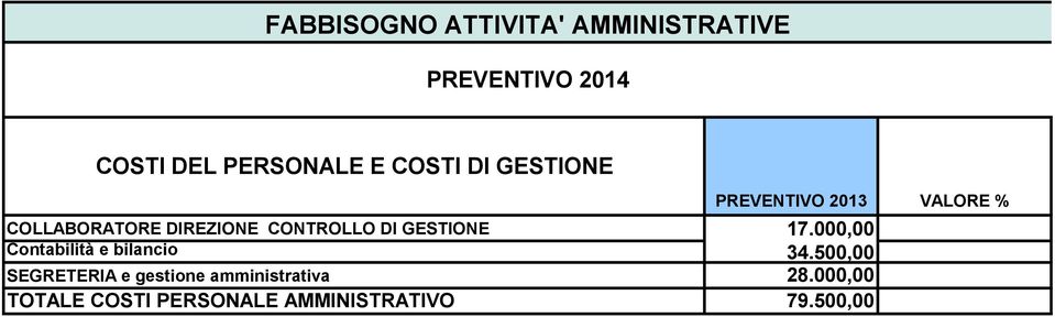 bilancio SEGRETERIA e gestione amministrativa TOTALE COSTI PERSONALE