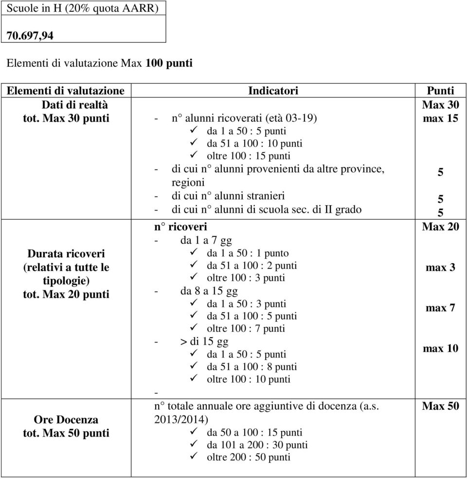 alunni di scuola sec. di II grado Durata ricoveri (relativi a tutte le tipologie) tot. Max 0 punti Ore Docenza tot.