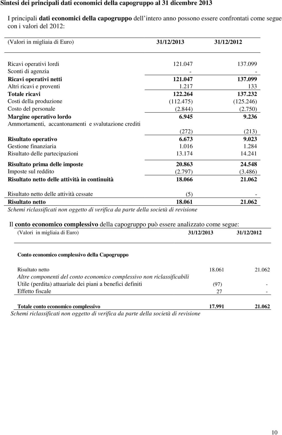 217 133 Totale ricavi 122.264 137.232 Costi della produzione (112.475) (125.246) Costo del personale (2.844) (2.750) Margine operativo lordo 6.945 9.