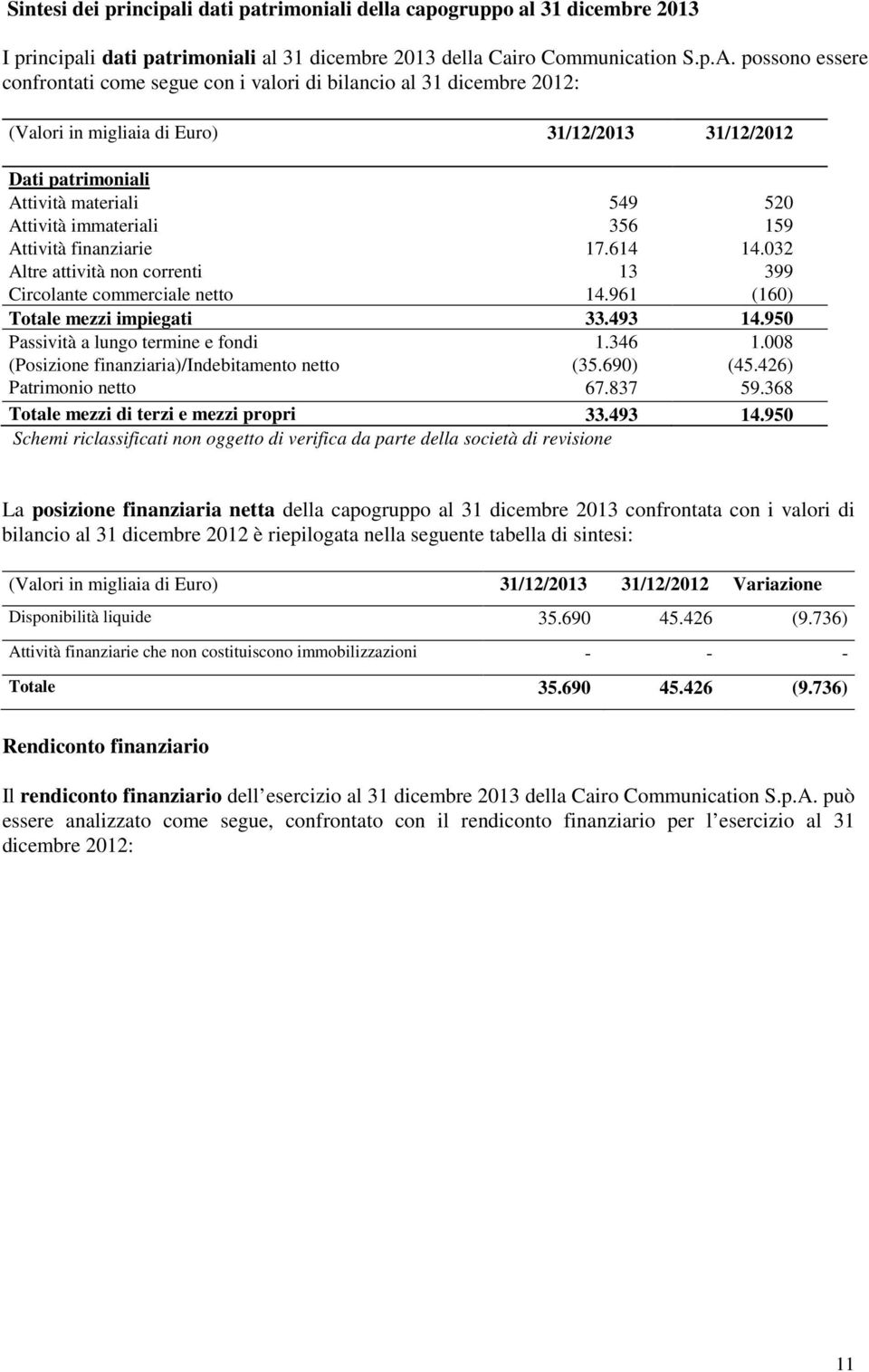 immateriali 356 159 Attività finanziarie 17.614 14.032 Altre attività non correnti 13 399 Circolante commerciale netto 14.961 (160) Totale mezzi impiegati 33.493 14.