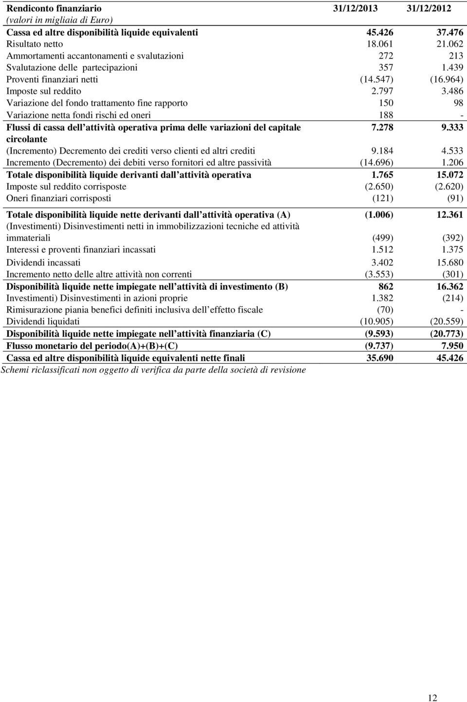 486 Variazione del fondo trattamento fine rapporto 150 98 Variazione netta fondi rischi ed oneri 188 - Flussi di cassa dell attività operativa prima delle variazioni del capitale 7.278 9.