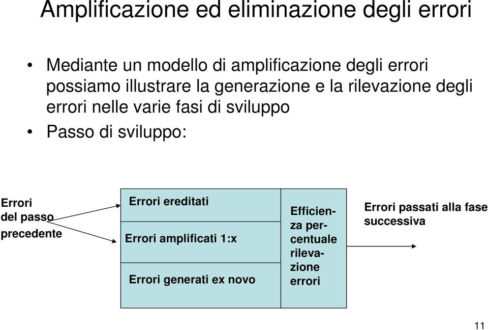 Passo di sviluppo: Errori del passo precedente Errori ereditati Errori amplificati 1:x Errori