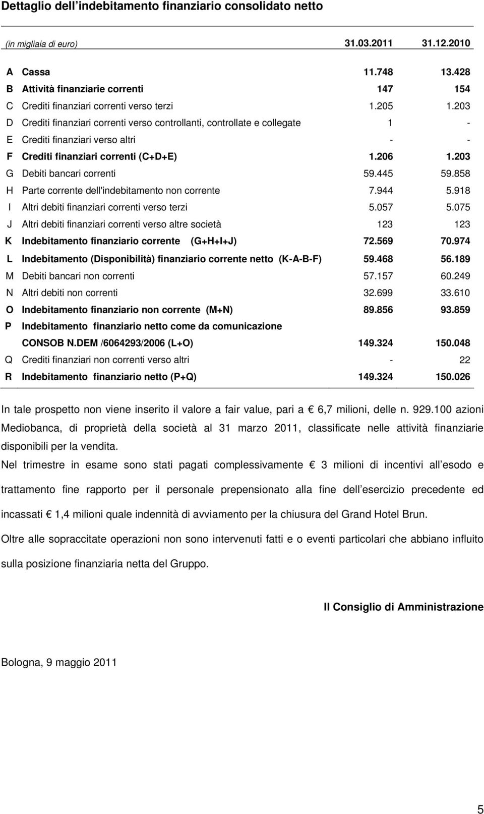 203 D Crediti finanziari correnti verso controllanti, controllate e collegate 1 - E Crediti finanziari verso altri - - F Crediti finanziari correnti (C+D+E) 1.206 1.203 G Debiti bancari correnti 59.