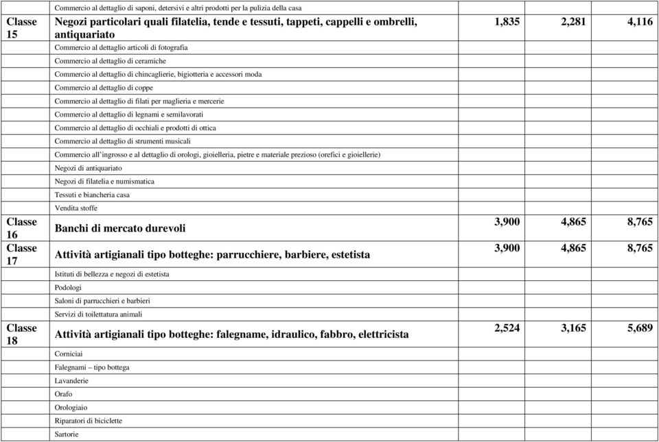 dettaglio di filati per maglieria e mercerie Commercio al dettaglio di legnami e semilavorati Commercio al dettaglio di occhiali e prodotti di ottica Commercio al dettaglio di strumenti musicali