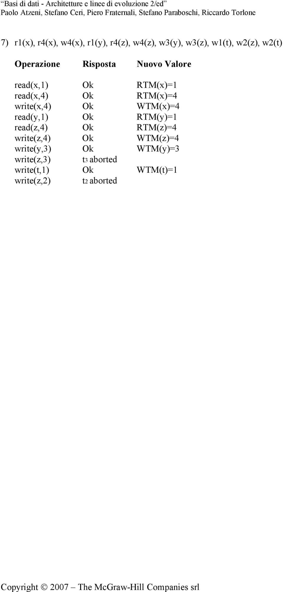 write(x,4) Ok WTM(x)=4 read(y,1) Ok RTM(y)=1 read(z,4) Ok RTM(z)=4 write(z,4) Ok