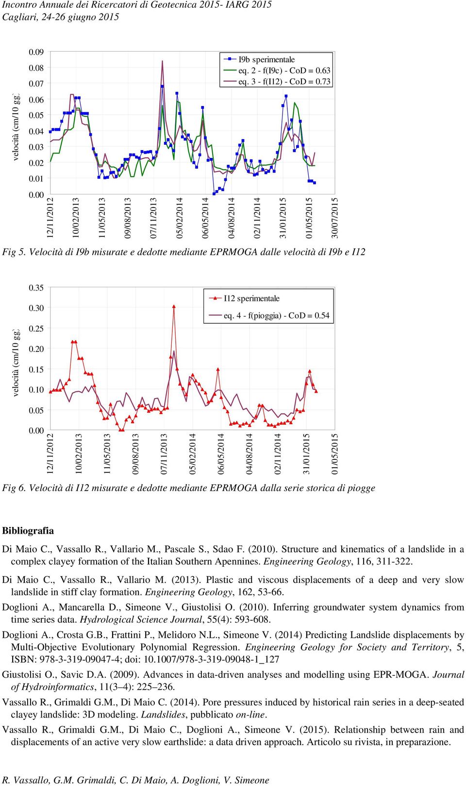 3.25.2.15.1.5. 12/11/212 1/2/213 11/5/213 9/8/213 7/11/213 5/2/214 6/5/214 4/8/214 2/11/214 31/1/215 1/5/215 velocià (cm/1 gg) I12 sperimenale eq. 4 - f(pioggia) - CoD =.54 Fig 6.