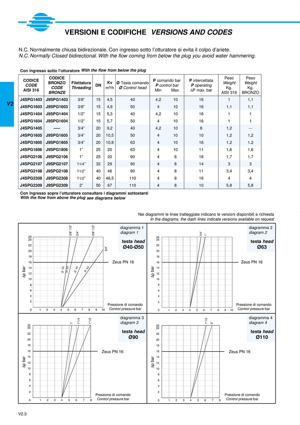 V2 Con ingresso sotto l otturatore With the flow from below the plug CODICE CODE AISI 316 CODICE BRONZO CODE BRONZE Filettatura Threading DN Kv m 3 /h Ø Testa comando Ø Control head Con ingresso