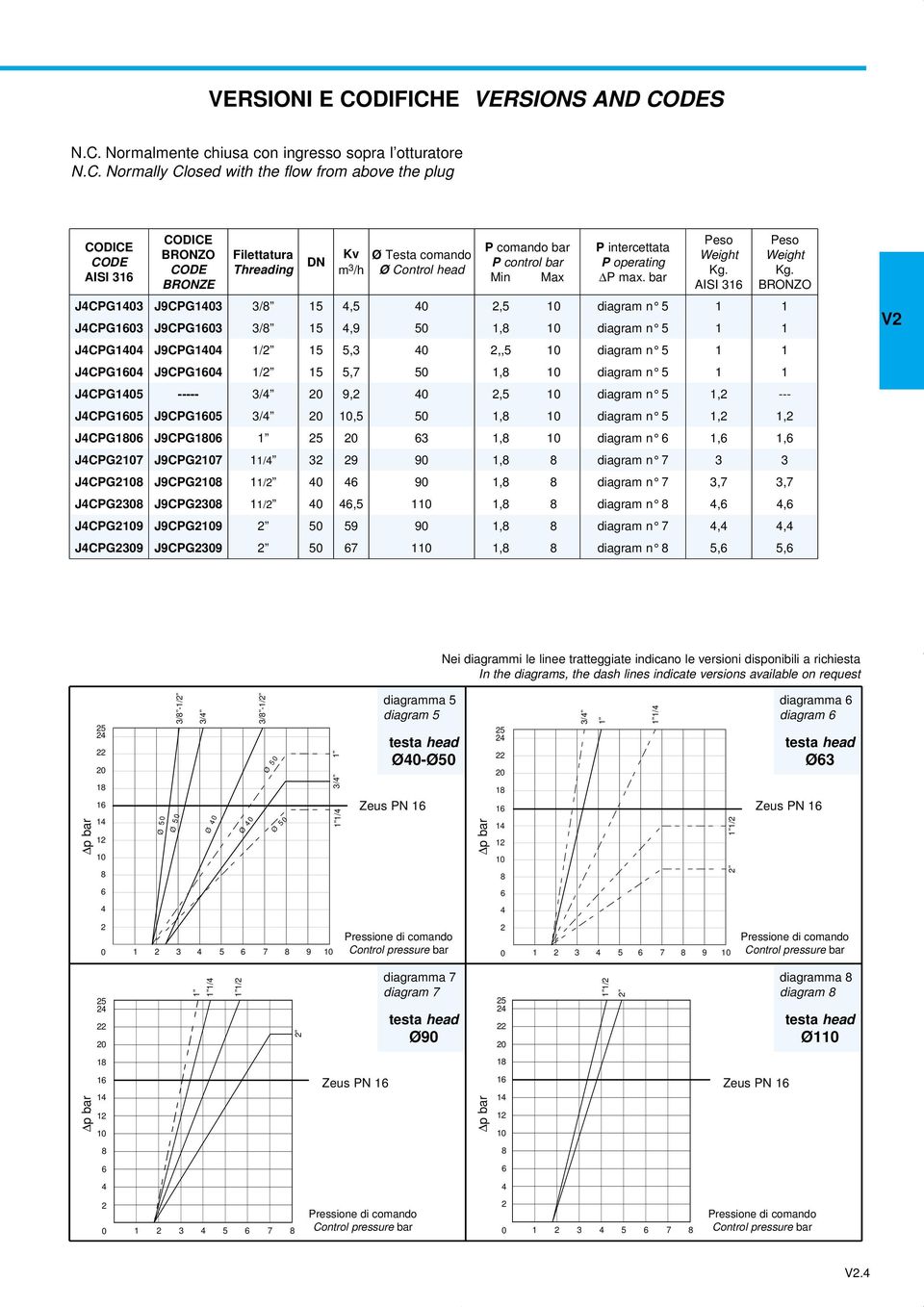 E VERSIONS AND CO