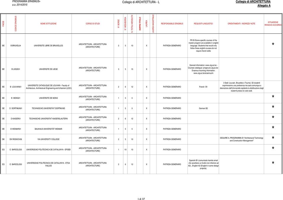 Students that would only follow these english courses do not require french skills BE B LIEGE01 UNIVERSITE DE LIEGE ARCHITETTURA - ARCHITETTURA (ARCHITECTURE) 3 5 15 X PATRIZIA SEMERARO General