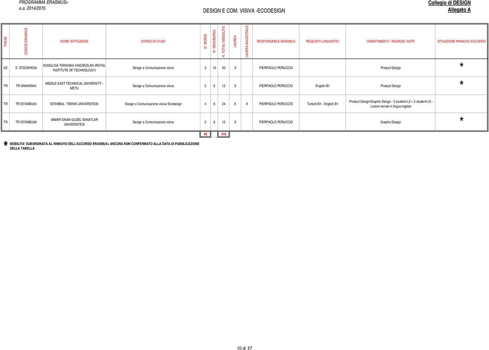 Design TR TR ANKARA04 MIDDLE EAST TECHNICAL UNIVERSITY - METU Design e Comunicazione visiva 2 6 12 X PIERPAOLO PERUCCIO English B1 Product Design TR TR ISTANBU04 ISTANBUL TEKNIK UNIVERSITI Design e