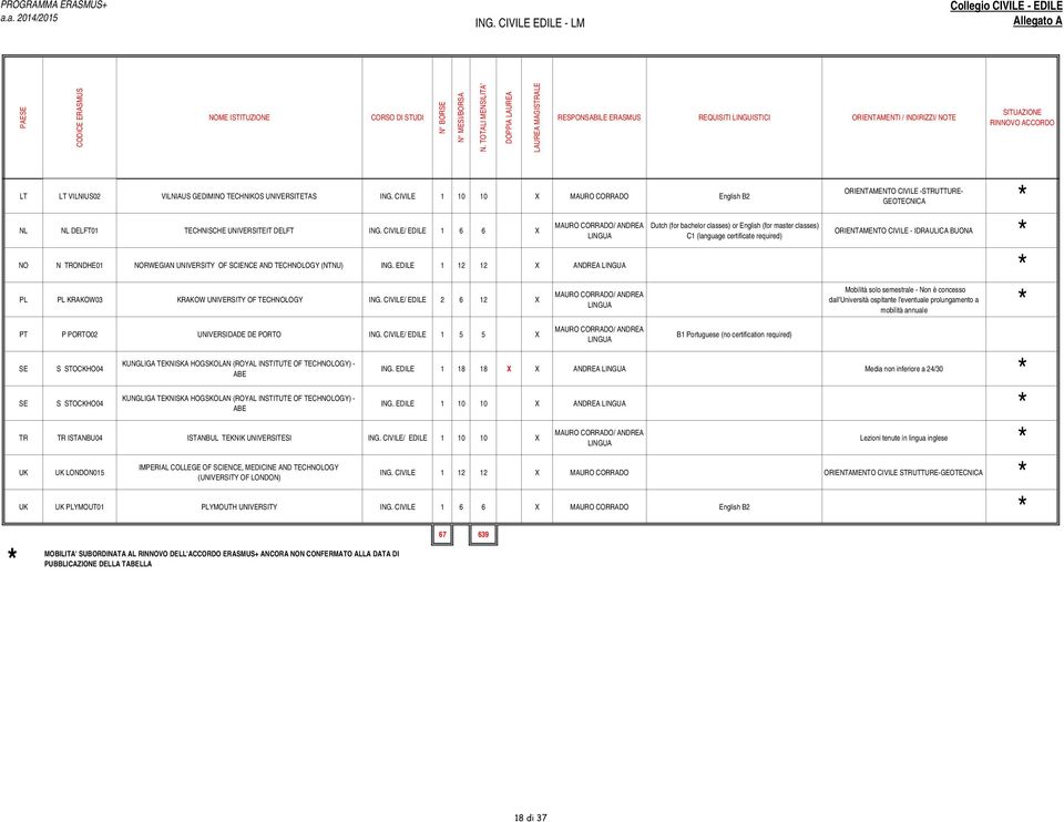 CIVILE/ EDILE 1 6 6 X ORIENTAMENTO CIVILE - IDRAULICA BUONA LINGUA C1 (language certificate required) NO N TRONDHE01 NORWEGIAN UNIVERSITY OF SCIENCE AND TECHNOLOGY (NTNU) ING.