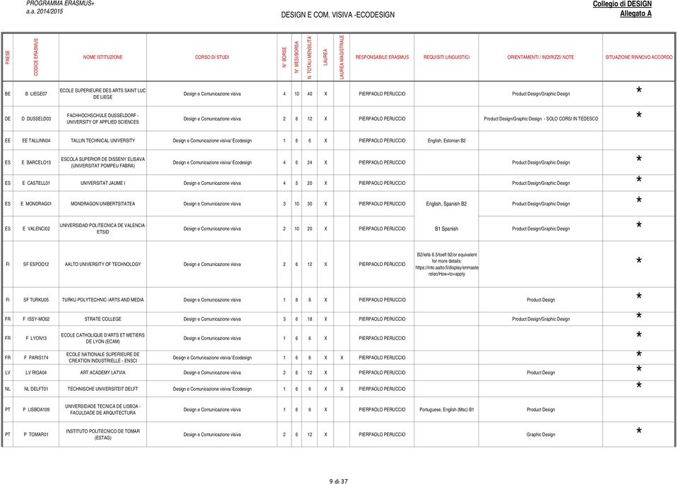 D DUSSELD03 FACHHOCHSCHULE DUSSELDORF - UNIVERSITY OF APPLIED SCIENC Design e Comunicazione visiva 2 6 12 X PIERPAOLO PERUCCIO Product Design/Graphic Design - SOLO CORSI IN TEDCO EE EE TALLINN04