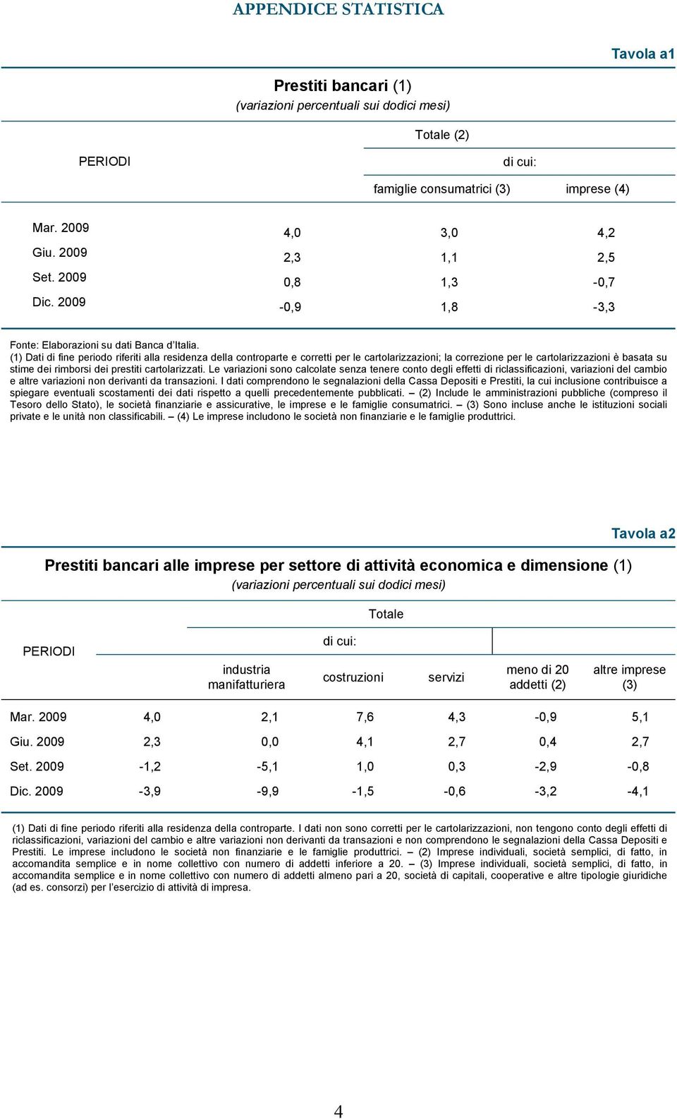 (1) Dati di fine periodo riferiti alla residenza della controparte e corretti per le cartolarizzazioni; la correzione per le cartolarizzazioni è basata su stime dei rimborsi dei prestiti