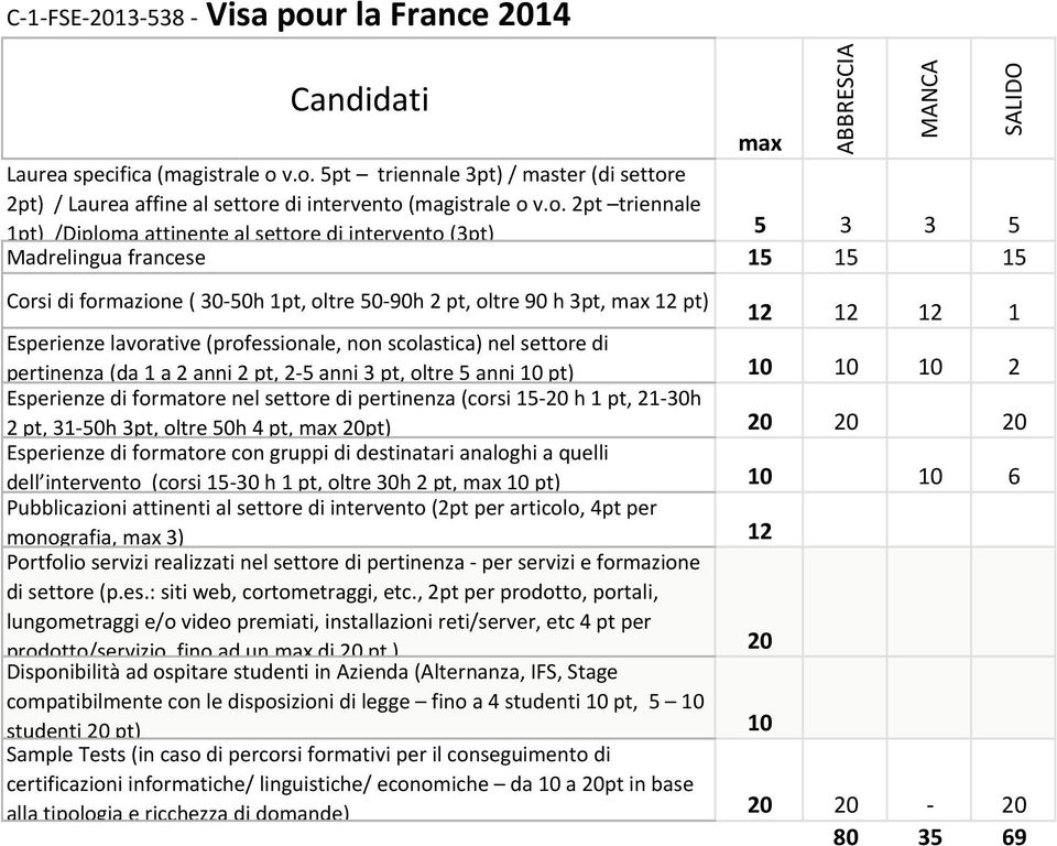 5 anni 10 pt) 10 10 10 2 2 pt, 31 50h 3pt, oltre 50h 4 pt, 20pt) 20 20 20 dell intervento (corsi 15 30 h 1 pt, oltre 30h 2 pt, 10 pt) 10 10