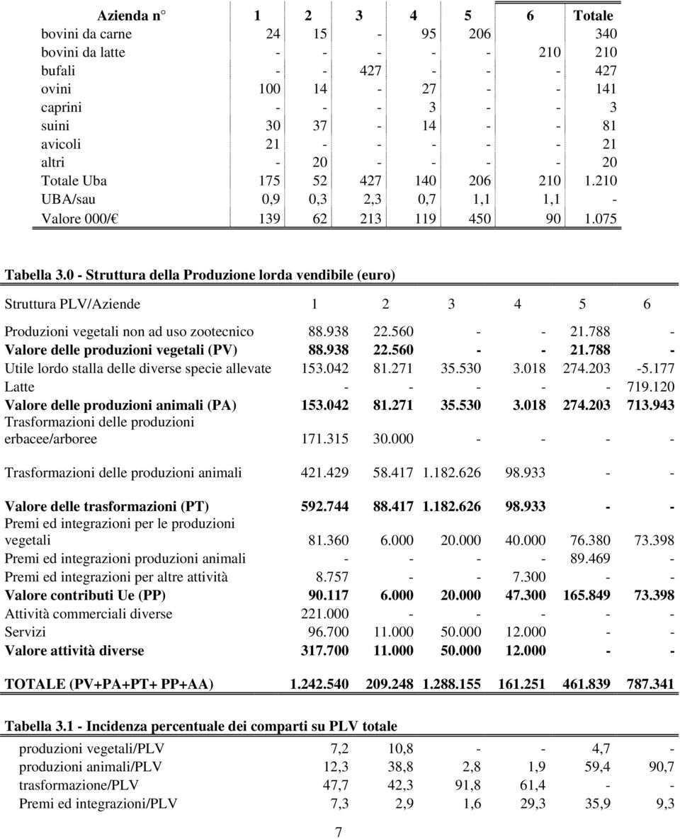 0 - Struttura della Produzione lorda vendibile (euro) Struttura PLV/Aziende 1 2 3 4 5 6 Produzioni vegetali non ad uso zootecnico 88.938 22.560 - - 21.788 - Valore delle produzioni vegetali (PV) 88.