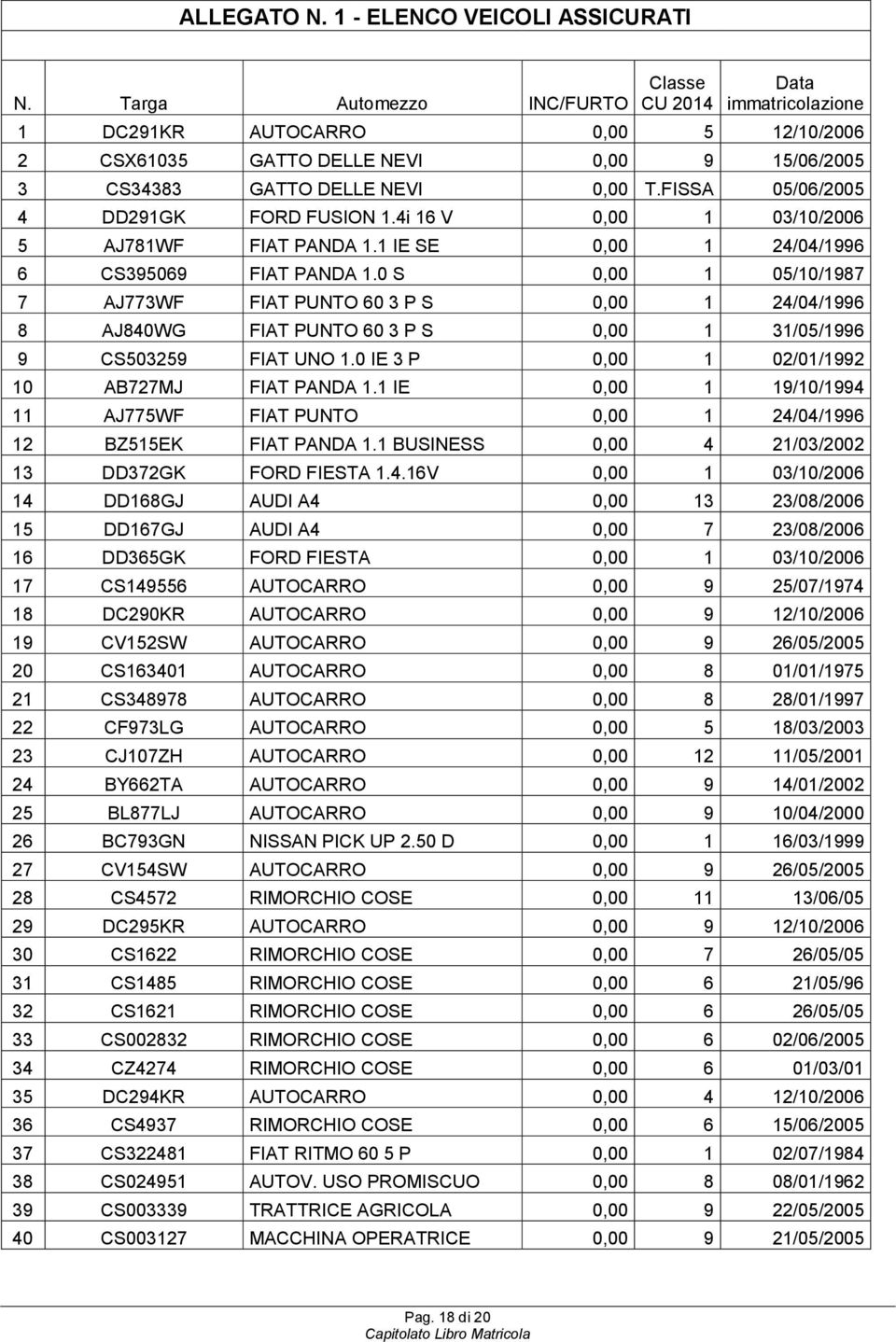 FISSA 05/06/2005 4 DD291GK FORD FUSION 1.4i 16 V 0,00 1 03/10/2006 5 AJ781WF FIAT PANDA 1.1 IE SE 0,00 1 24/04/1996 6 CS395069 FIAT PANDA 1.