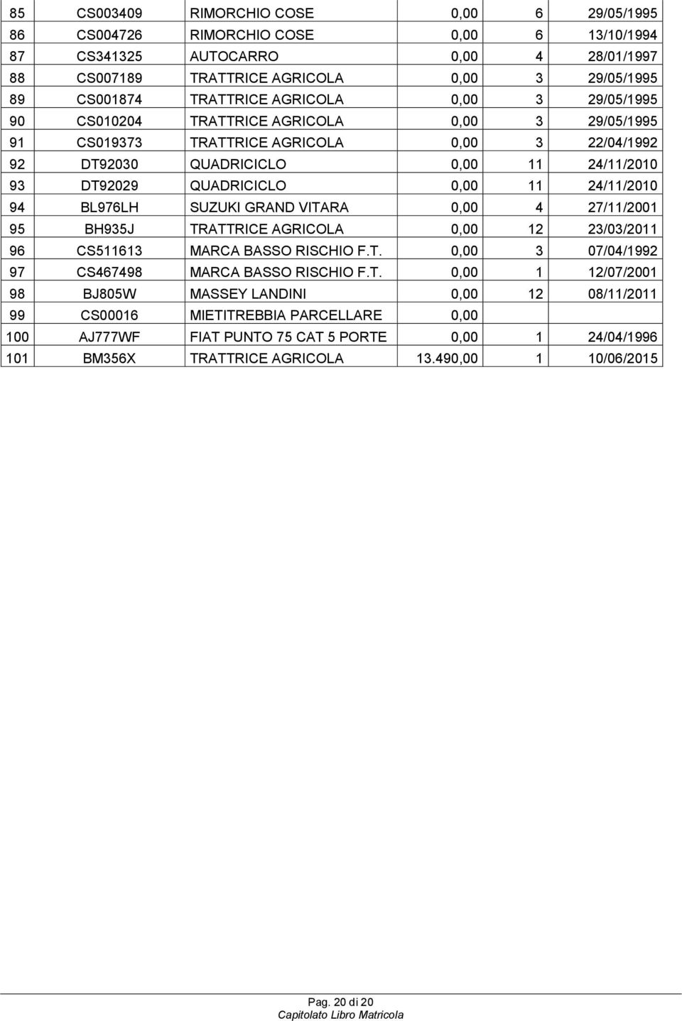 0,00 11 24/11/2010 94 BL976LH SUZUKI GRAND VITARA 0,00 4 27/11/2001 95 BH935J TRATTRICE AGRICOLA 0,00 12 23/03/2011 96 CS511613 MARCA BASSO RISCHIO F.T. 0,00 3 07/04/1992 97 CS467498 MARCA BASSO RISCHIO F.