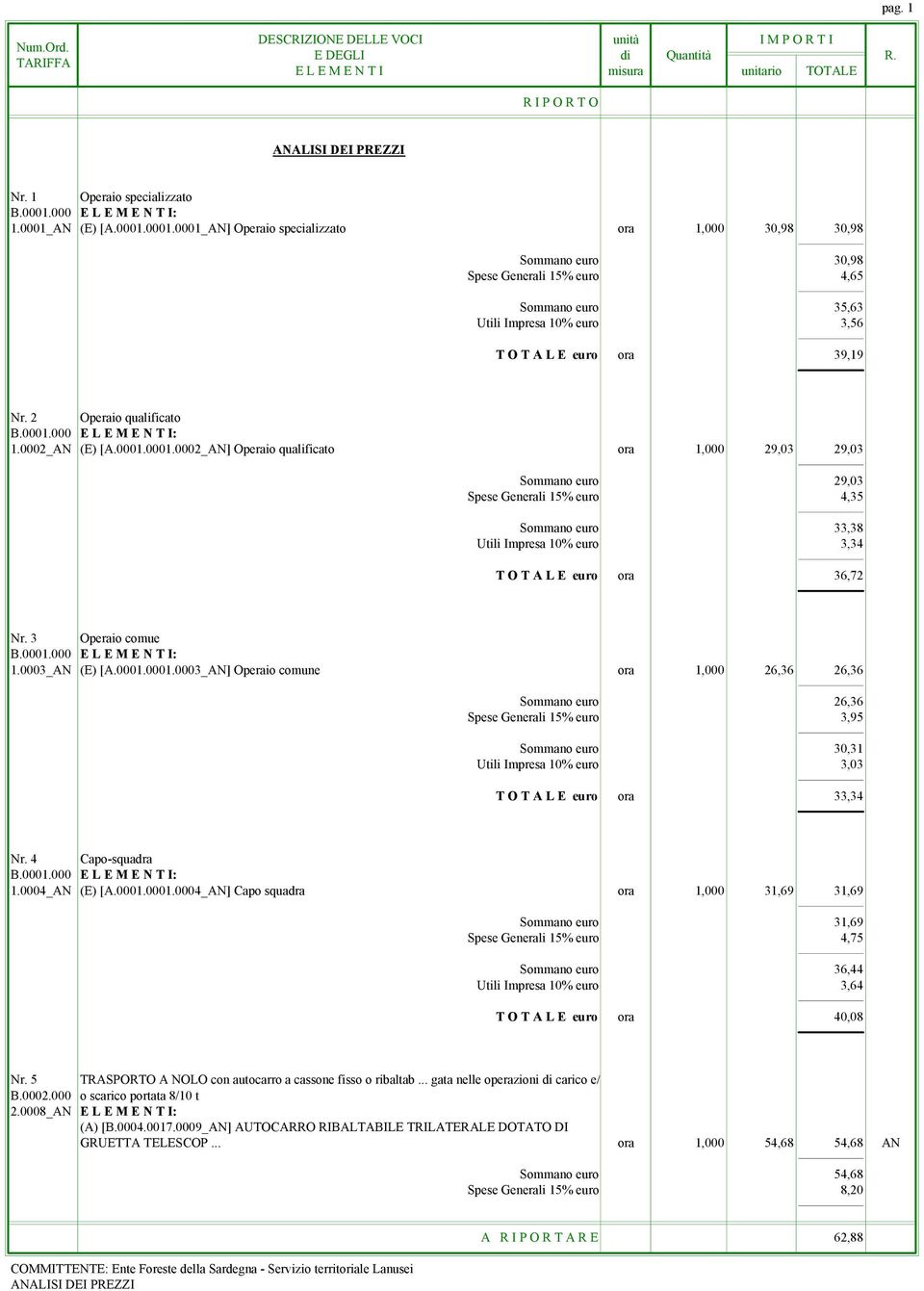 AN (E) [A.0001.0001.0001_AN] Operaio specializzato ora 1,000 30,98 30,98 Sommano euro 30,98 Spese Generali 15% euro 4,65 Sommano euro 35,63 Utili Impresa 10% euro 3,56 T O T A L E euro ora 39,19 Nr.