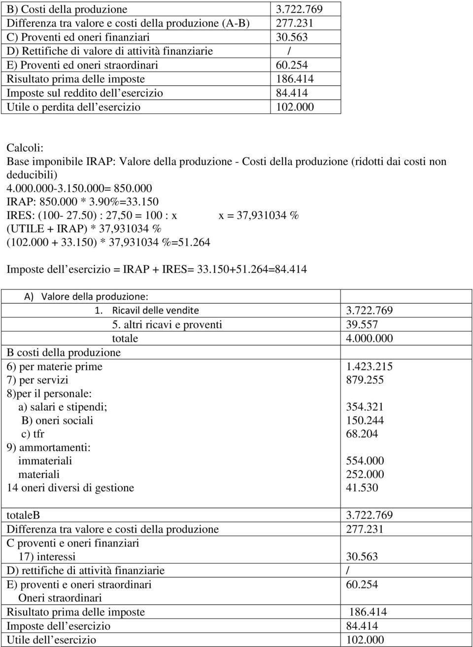 414 Utile o perdita dell esercizio 102.000 Calcoli: Base imponibile IRAP: Valore della produzione - Costi della produzione (ridotti dai costi non deducibili) 4.000.000-3.150.000= 850.000 IRAP: 850.