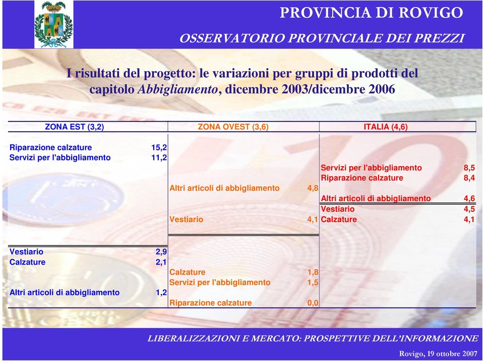 Vestiario 4,1 Servizi per l'abbigliamento 8,5 Riparazione calzature 8,4 Altri articoli di abbigliamento 4,6 Vestiario 4,5 Calzature