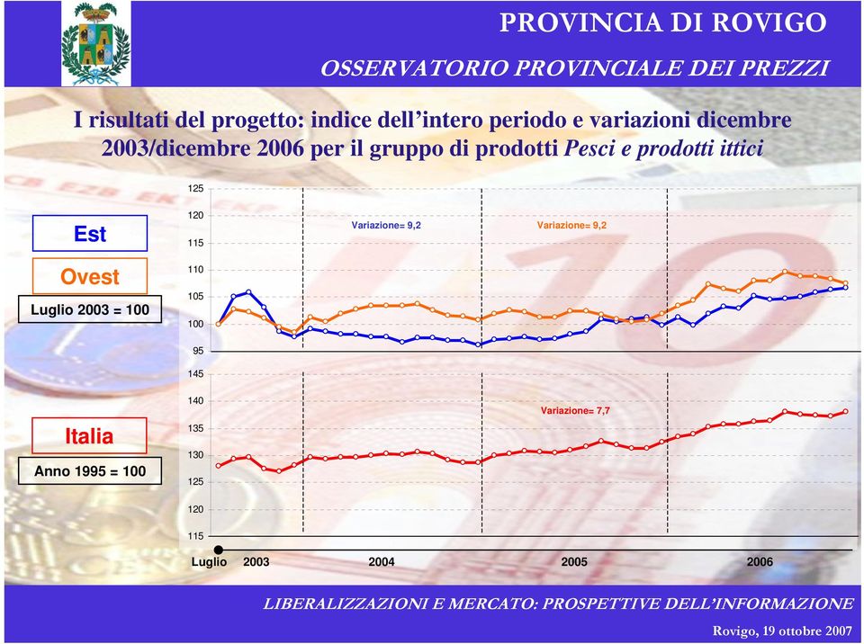 Ovest Luglio 2003 = 100 120 115 110 105 100 Variazione= 9,2 Variazione= 9,2 95